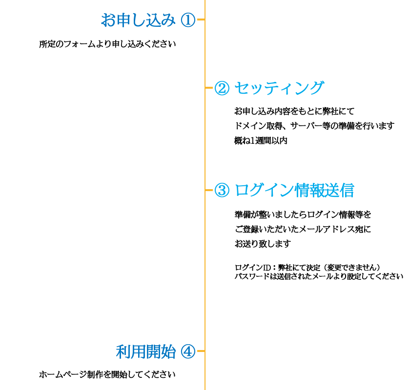 テンプレートご利用の流れについて Wordpressテーマ